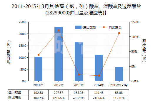 2011-2015年3月其他高（氯，碘）酸鹽、溴酸鹽及過(guò)溴酸鹽(28299000)進(jìn)口量及增速統(tǒng)計(jì)